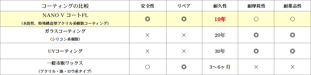 コーティングの比較