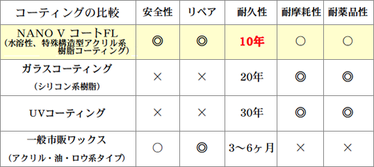 コーティングの比較